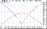 Solar PV/Inverter Performance Sun Altitude Angle & Azimuth Angle