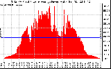 Solar PV/Inverter Performance Total PV Panel Power Output