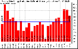 Solar PV/Inverter Performance Weekly Solar Energy Production