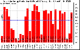 Solar PV/Inverter Performance Daily Solar Energy Production