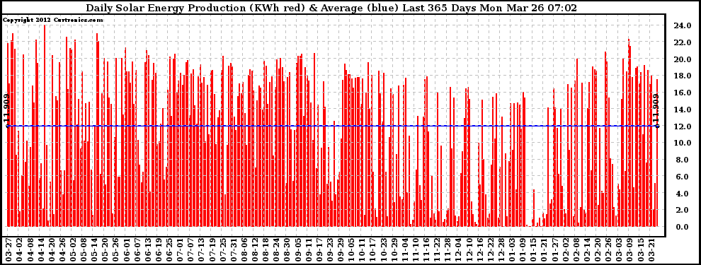 Solar PV/Inverter Performance Daily Solar Energy Production Last 365 Days