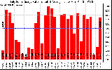 Solar PV/Inverter Performance Daily Solar Energy Production Value