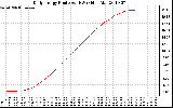 Solar PV/Inverter Performance Daily Energy Production