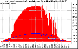 Solar PV/Inverter Performance Grid Power & Solar Radiation