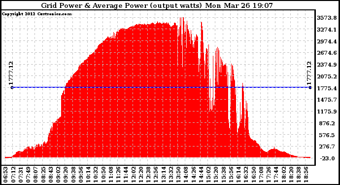 Solar PV/Inverter Performance Inverter Power Output