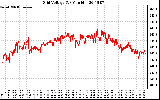 Solar PV/Inverter Performance Grid Voltage