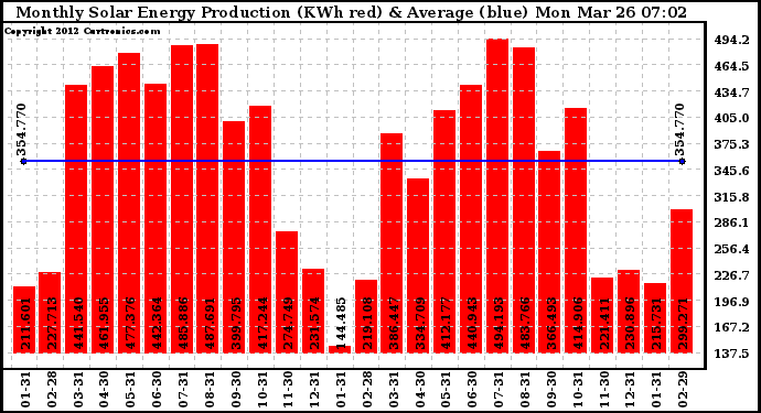 Solar PV/Inverter Performance Monthly Solar Energy Production