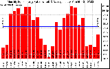 Solar PV/Inverter Performance Monthly Solar Energy Production Value