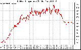 Solar PV/Inverter Performance Outdoor Temperature