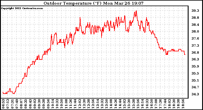 Solar PV/Inverter Performance Outdoor Temperature