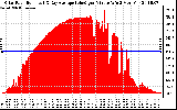 Solar PV/Inverter Performance Solar Radiation & Day Average per Minute