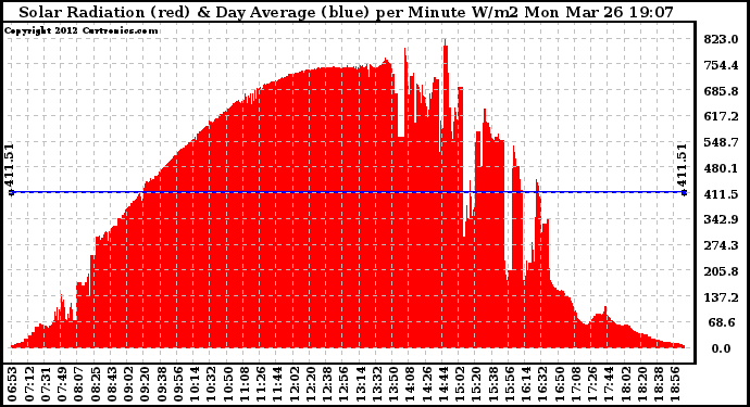 Solar PV/Inverter Performance Solar Radiation & Day Average per Minute