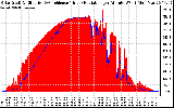 Solar PV/Inverter Performance Solar Radiation & Effective Solar Radiation per Minute