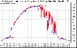 Solar PV/Inverter Performance Photovoltaic Panel Current Output