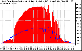 Solar PV/Inverter Performance West Array Power Output & Solar Radiation