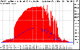 Solar PV/Inverter Performance West Array Power Output & Effective Solar Radiation