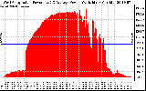 Solar PV/Inverter Performance West Array Actual & Average Power Output