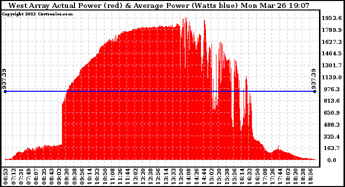 Solar PV/Inverter Performance West Array Actual & Average Power Output