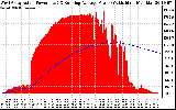 Solar PV/Inverter Performance West Array Actual & Running Average Power Output