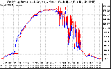 Solar PV/Inverter Performance Photovoltaic Panel Power Output