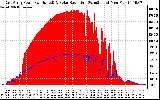 Solar PV/Inverter Performance East Array Power Output & Solar Radiation