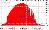 Solar PV/Inverter Performance East Array Power Output & Effective Solar Radiation