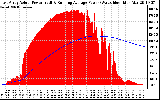 Solar PV/Inverter Performance East Array Actual & Running Average Power Output