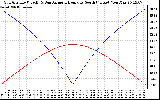 Solar PV/Inverter Performance Sun Altitude Angle & Azimuth Angle