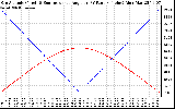 Solar PV/Inverter Performance Sun Altitude Angle & Sun Incidence Angle on PV Panels