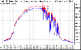 Solar PV/Inverter Performance PV Panel Power Output & Inverter Power Output