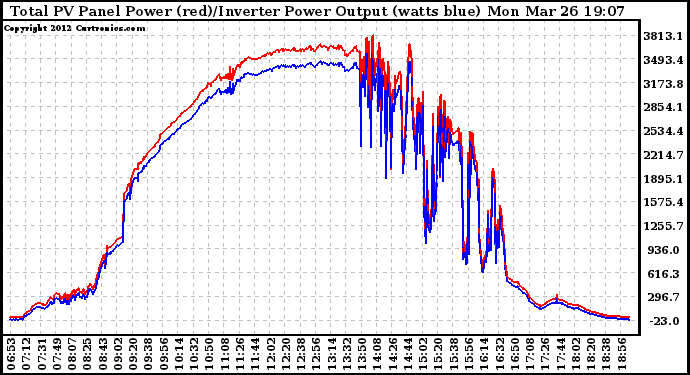 Solar PV/Inverter Performance PV Panel Power Output & Inverter Power Output