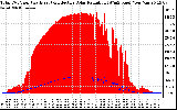 Solar PV/Inverter Performance Total PV Panel Power Output & Effective Solar Radiation