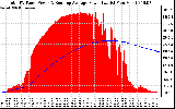 Solar PV/Inverter Performance Total PV Panel & Running Average Power Output