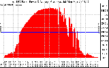 Solar PV/Inverter Performance Total PV Panel Power Output