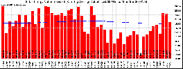 Milwaukee Solar Powered Home WeeklyProduction52ValueRunningAvg