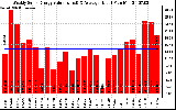 Solar PV/Inverter Performance Weekly Solar Energy Production Value