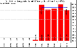 Solar PV/Inverter Performance Yearly Solar Energy Production Value