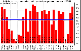 Solar PV/Inverter Performance Daily Solar Energy Production