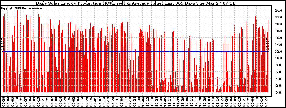 Solar PV/Inverter Performance Daily Solar Energy Production Last 365 Days