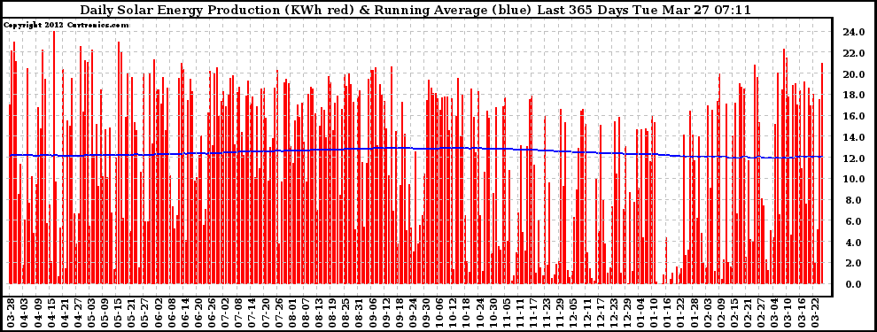 Solar PV/Inverter Performance Daily Solar Energy Production Running Average Last 365 Days
