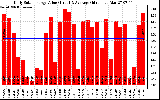 Solar PV/Inverter Performance Daily Solar Energy Production Value