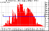 Solar PV/Inverter Performance Inverter Power Output