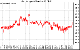 Solar PV/Inverter Performance Grid Voltage