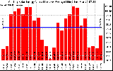 Solar PV/Inverter Performance Monthly Solar Energy Production Value