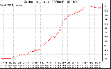 Solar PV/Inverter Performance Outdoor Temperature