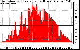 Solar PV/Inverter Performance Solar Radiation & Day Average per Minute