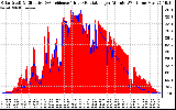 Solar PV/Inverter Performance Solar Radiation & Effective Solar Radiation per Minute