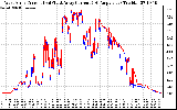 Solar PV/Inverter Performance Photovoltaic Panel Current Output