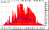 Solar PV/Inverter Performance West Array Power Output & Solar Radiation