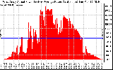 Solar PV/Inverter Performance West Array Actual & Average Power Output